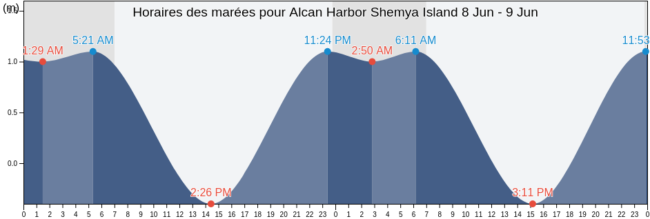 Horaires des marées pour Alcan Harbor Shemya Island, Aleutskiy Rayon, Kamchatka, Russia
