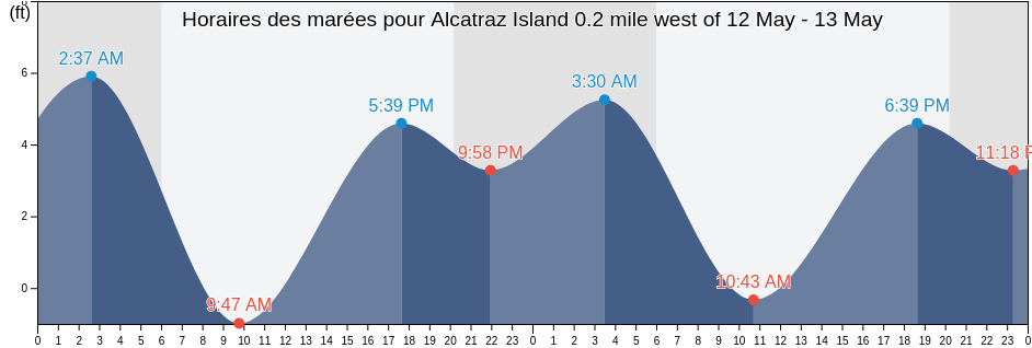 Horaires des marées pour Alcatraz Island 0.2 mile west of, City and County of San Francisco, California, United States