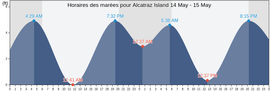 Horaires des marées pour Alcatraz Island, City and County of San Francisco, California, United States