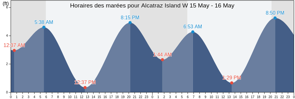Horaires des marées pour Alcatraz Island W, City and County of San Francisco, California, United States