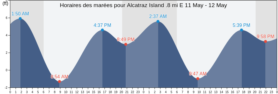 Horaires des marées pour Alcatraz Island .8 mi E, City and County of San Francisco, California, United States