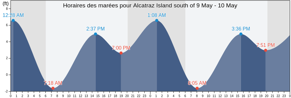 Horaires des marées pour Alcatraz Island south of, City and County of San Francisco, California, United States