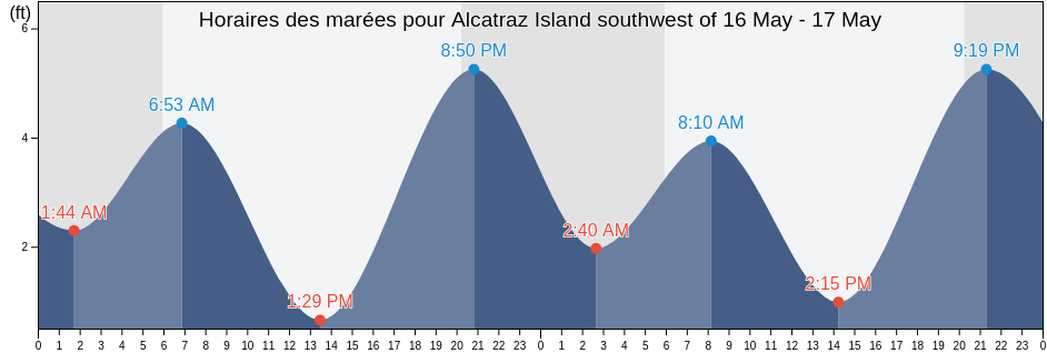 Horaires des marées pour Alcatraz Island southwest of, City and County of San Francisco, California, United States