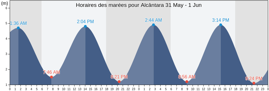 Horaires des marées pour Alcântara, Alcântara, Maranhão, Brazil
