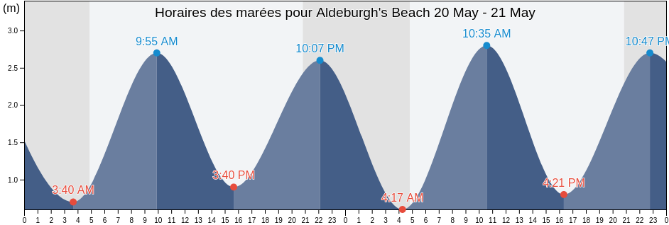 Horaires des marées pour Aldeburgh's Beach, Suffolk, England, United Kingdom