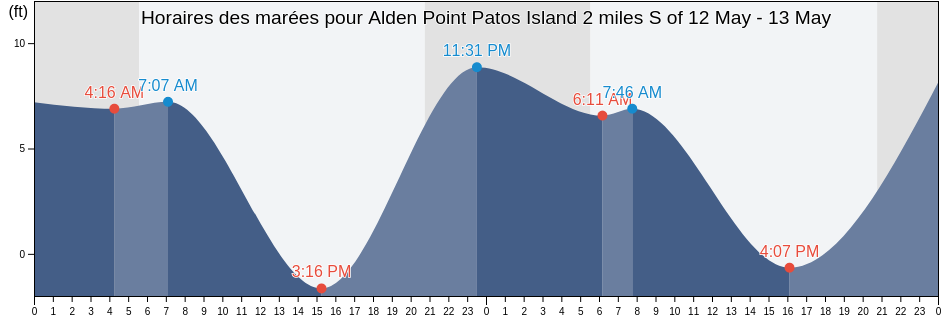 Horaires des marées pour Alden Point Patos Island 2 miles S of, San Juan County, Washington, United States
