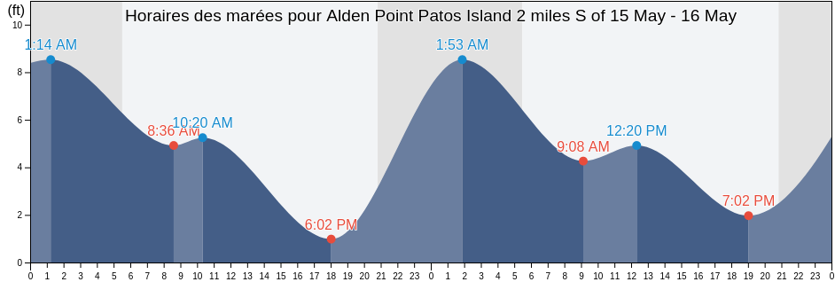Horaires des marées pour Alden Point Patos Island 2 miles S of, San Juan County, Washington, United States
