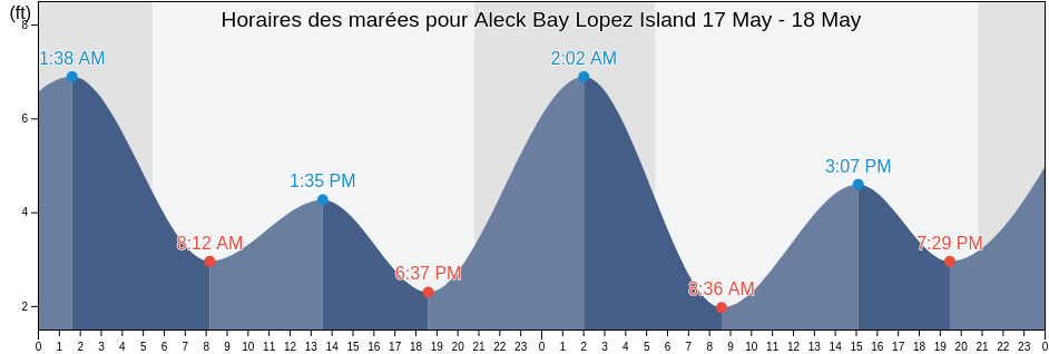 Horaires des marées pour Aleck Bay Lopez Island, San Juan County, Washington, United States