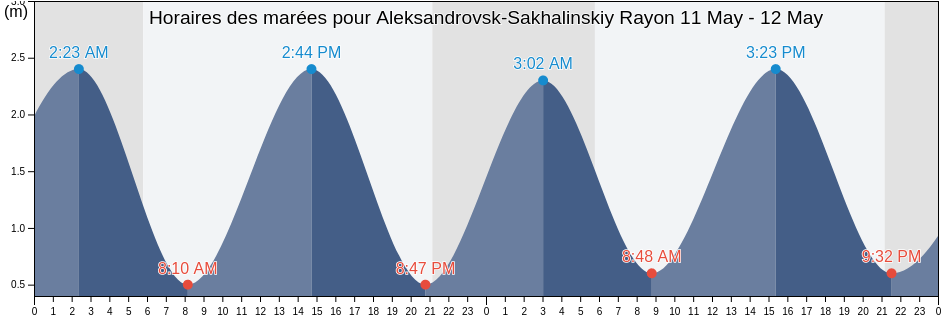 Horaires des marées pour Aleksandrovsk-Sakhalinskiy Rayon, Sakhalin Oblast, Russia