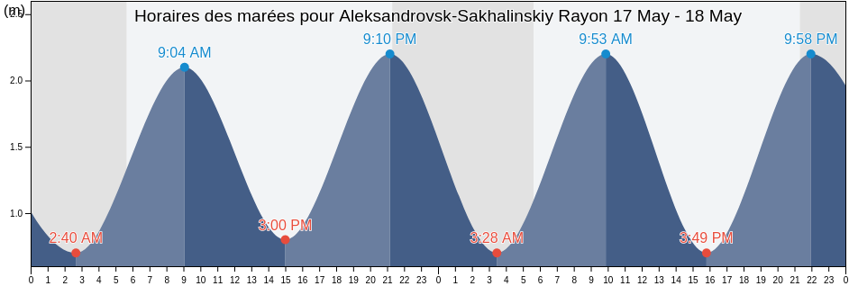 Horaires des marées pour Aleksandrovsk-Sakhalinskiy Rayon, Sakhalin Oblast, Russia