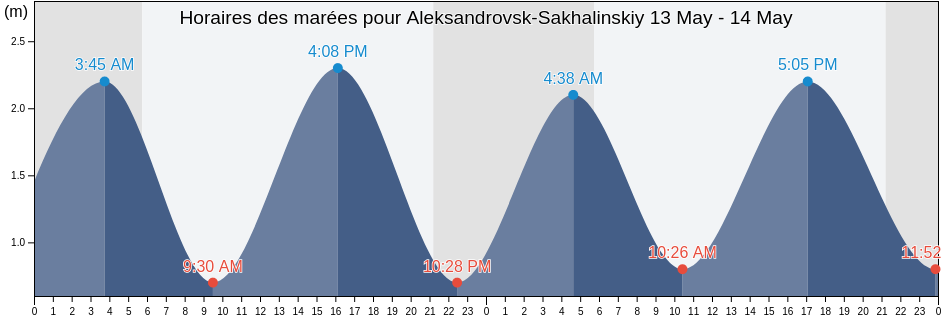 Horaires des marées pour Aleksandrovsk-Sakhalinskiy, Sakhalin Oblast, Russia