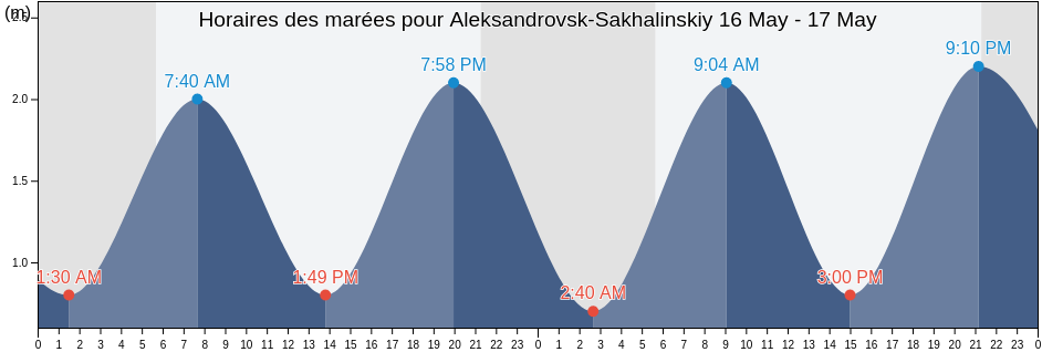 Horaires des marées pour Aleksandrovsk-Sakhalinskiy, Sakhalin Oblast, Russia
