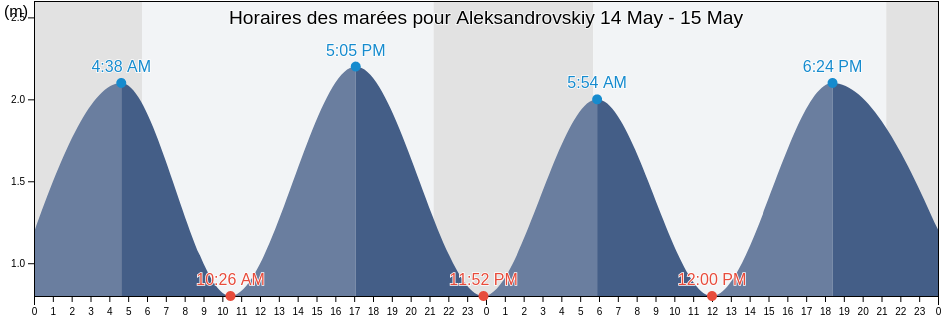 Horaires des marées pour Aleksandrovskiy, Aleksandrovsk-Sakhalinskiy Rayon, Sakhalin Oblast, Russia