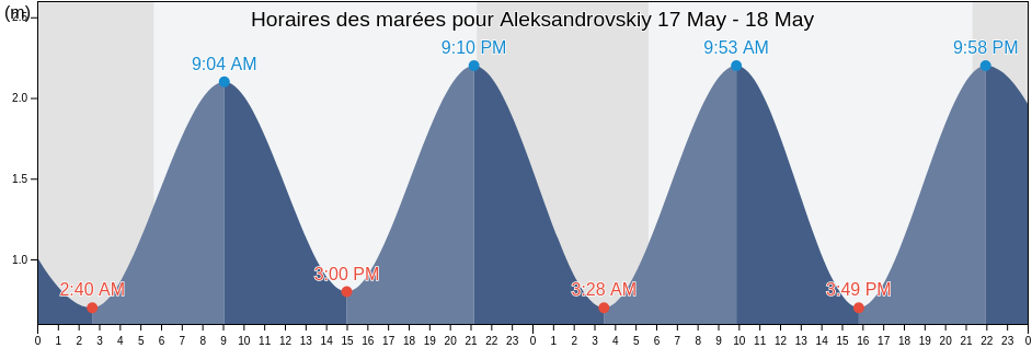 Horaires des marées pour Aleksandrovskiy, Aleksandrovsk-Sakhalinskiy Rayon, Sakhalin Oblast, Russia