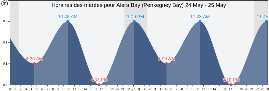 Horaires des marées pour Alera Bay (Penkegney Bay), Providenskiy Rayon, Chukotka, Russia