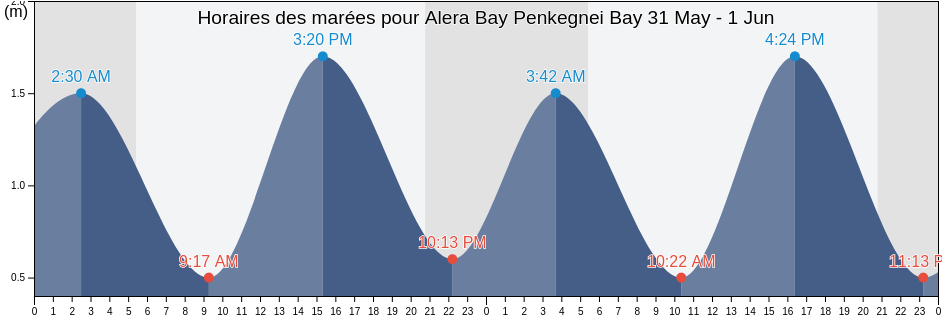 Horaires des marées pour Alera Bay Penkegnei Bay, Providenskiy Rayon, Chukotka, Russia