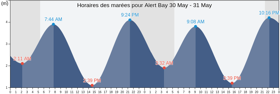 Horaires des marées pour Alert Bay, British Columbia, Canada