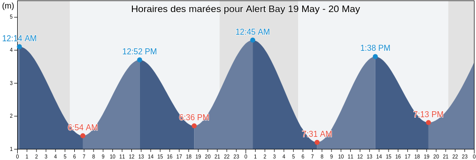 Horaires des marées pour Alert Bay, Strathcona Regional District, British Columbia, Canada