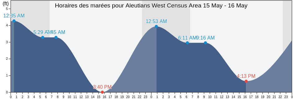 Horaires des marées pour Aleutians West Census Area, Alaska, United States