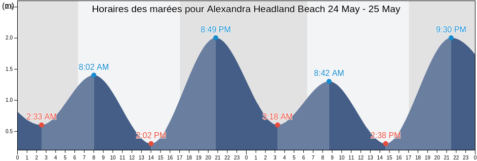 Horaires des marées pour Alexandra Headland Beach, Queensland, Australia
