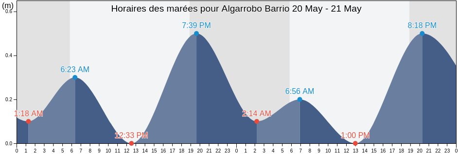 Horaires des marées pour Algarrobo Barrio, Vega Baja, Puerto Rico