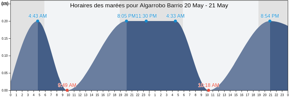 Horaires des marées pour Algarrobo Barrio, Yauco, Puerto Rico