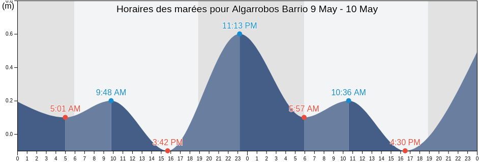 Horaires des marées pour Algarrobos Barrio, Mayagüez, Puerto Rico