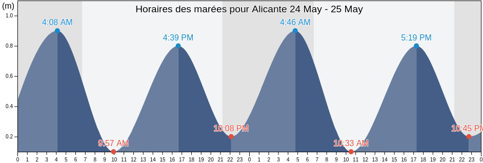 Horaires des marées pour Alicante, Provincia de Alicante, Valencia, Spain