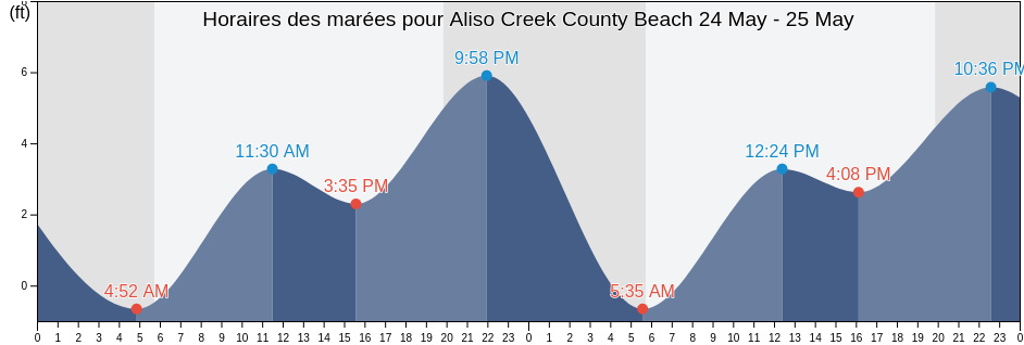 Horaires des marées pour Aliso Creek County Beach, Orange County, California, United States