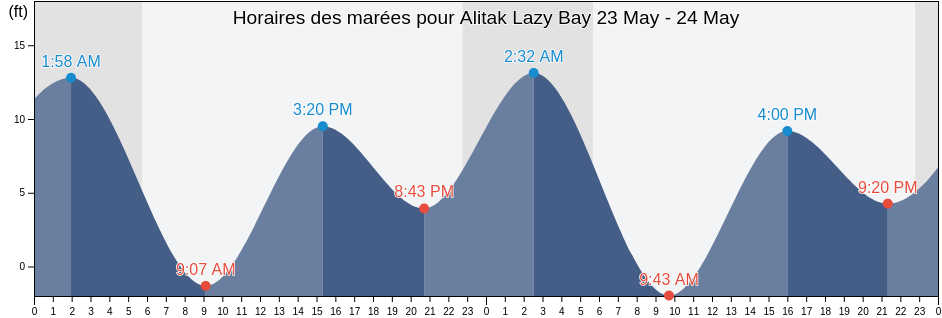 Horaires des marées pour Alitak Lazy Bay, Kodiak Island Borough, Alaska, United States