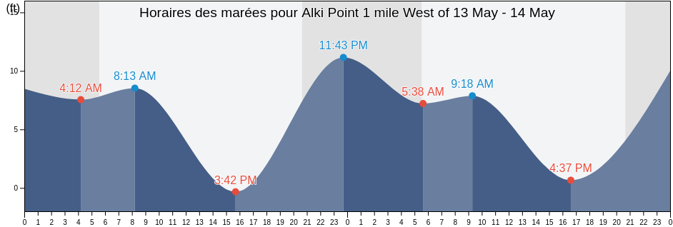 Horaires des marées pour Alki Point 1 mile West of, Kitsap County, Washington, United States