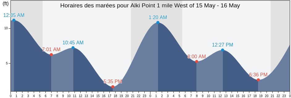 Horaires des marées pour Alki Point 1 mile West of, Kitsap County, Washington, United States