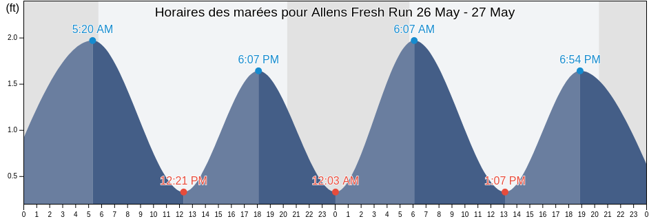 Horaires des marées pour Allens Fresh Run, Charles County, Maryland, United States