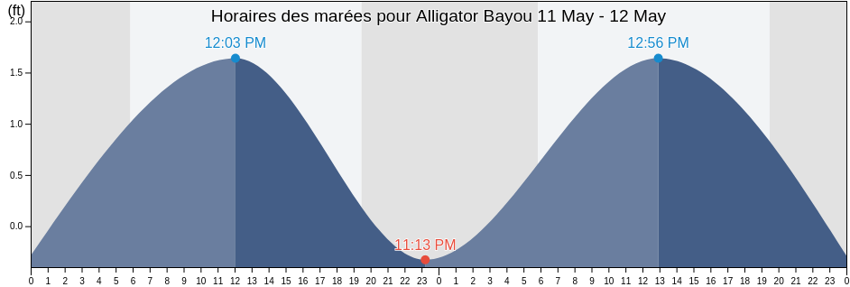 Horaires des marées pour Alligator Bayou, Bay County, Florida, United States