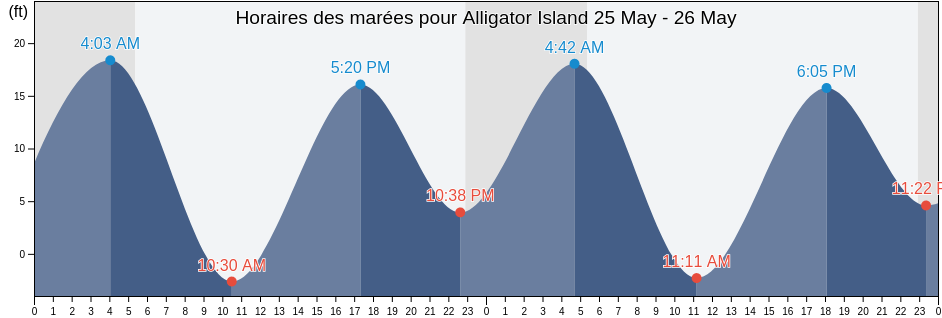 Horaires des marées pour Alligator Island, Kodiak Island Borough, Alaska, United States