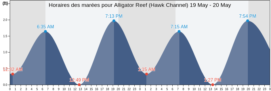 Horaires des marées pour Alligator Reef (Hawk Channel), Miami-Dade County, Florida, United States