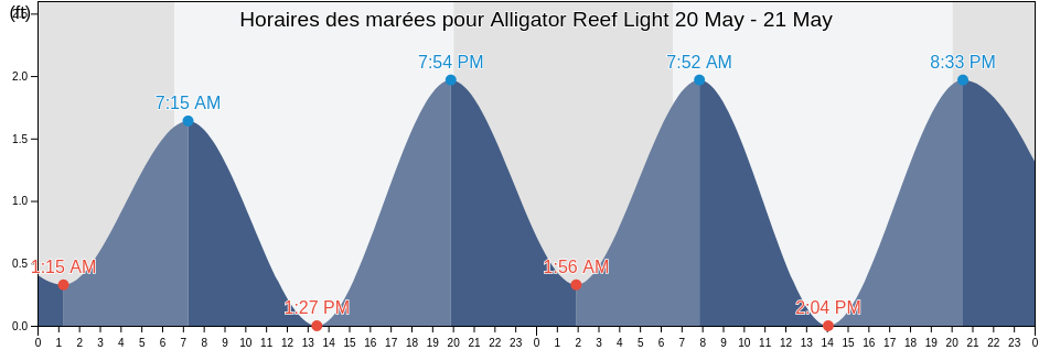 Horaires des marées pour Alligator Reef Light, Miami-Dade County, Florida, United States