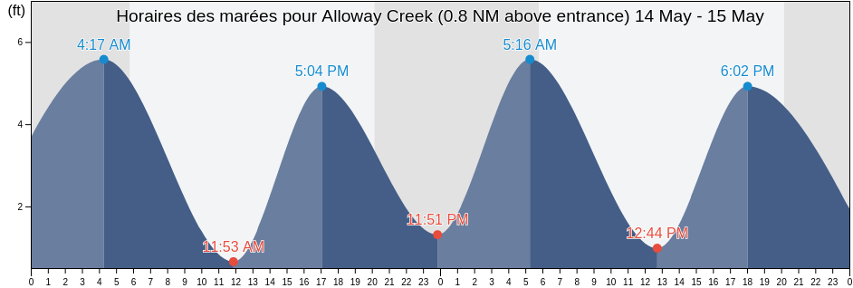 Horaires des marées pour Alloway Creek (0.8 NM above entrance), New Castle County, Delaware, United States