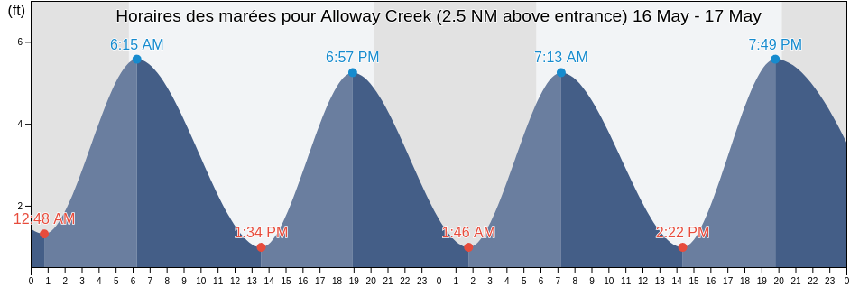 Horaires des marées pour Alloway Creek (2.5 NM above entrance), Salem County, New Jersey, United States