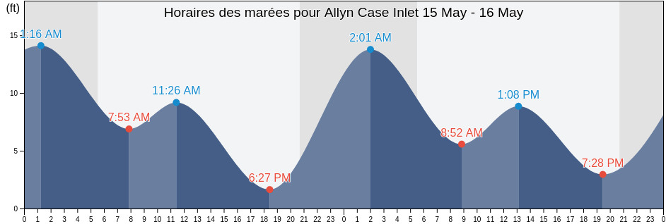Horaires des marées pour Allyn Case Inlet, Mason County, Washington, United States