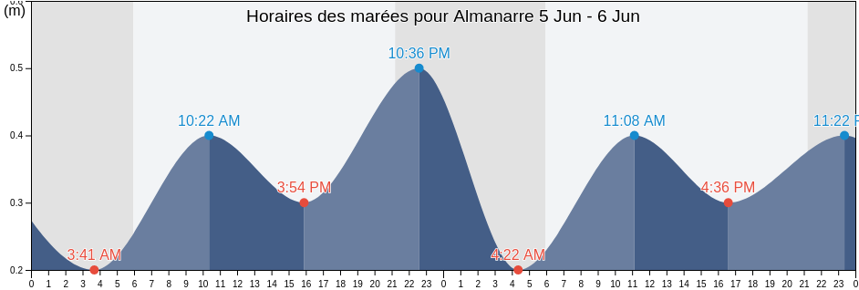 Horaires des marées pour Almanarre, Var, Provence-Alpes-Côte d'Azur, France