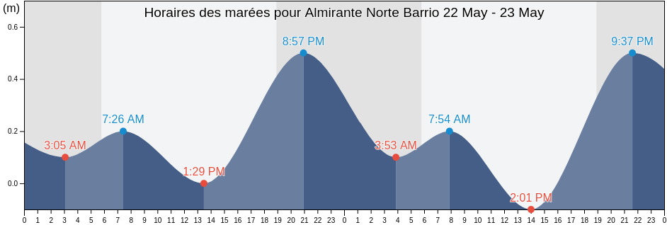 Horaires des marées pour Almirante Norte Barrio, Vega Baja, Puerto Rico