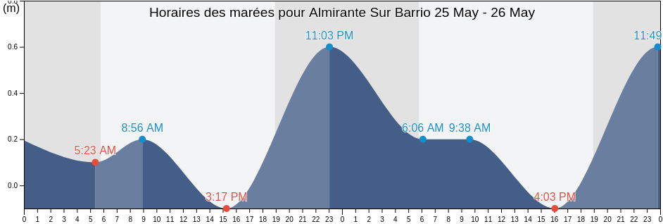 Horaires des marées pour Almirante Sur Barrio, Vega Baja, Puerto Rico