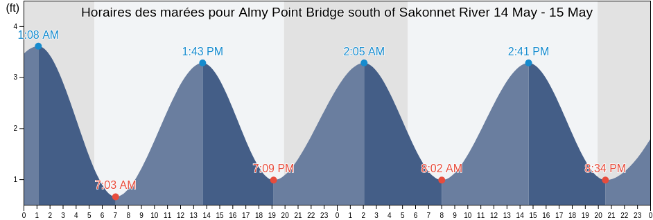Horaires des marées pour Almy Point Bridge south of Sakonnet River, Newport County, Rhode Island, United States