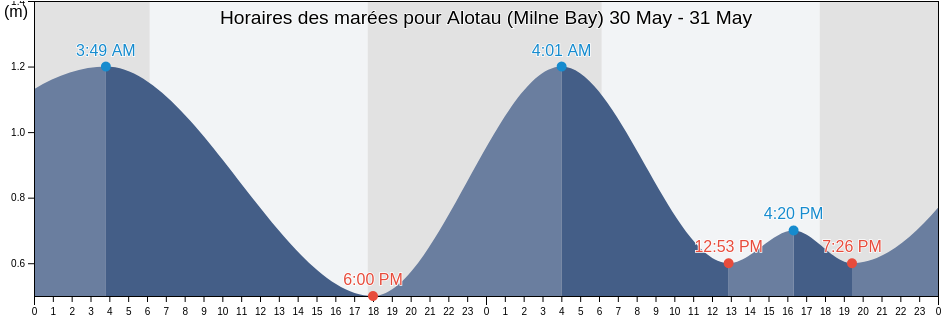 Horaires des marées pour Alotau (Milne Bay), Alotau, Milne Bay, Papua New Guinea