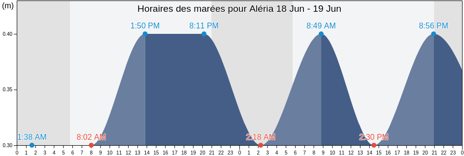 Horaires des marées pour Aléria, Upper Corsica, Corsica, France