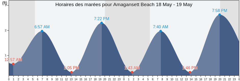 Horaires des marées pour Amagansett Beach, Suffolk County, New York, United States