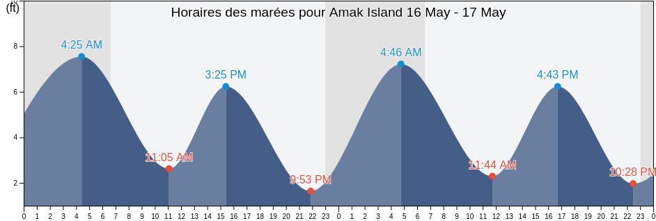 Horaires des marées pour Amak Island, Aleutians East Borough, Alaska, United States