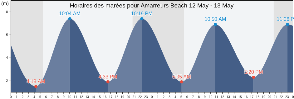 Horaires des marées pour Amarreurs Beach, Manche, Normandy, France