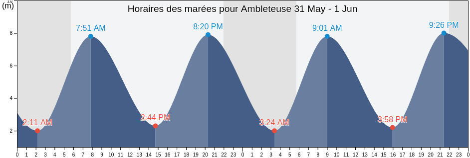 Horaires des marées pour Ambleteuse, Pas-de-Calais, Hauts-de-France, France